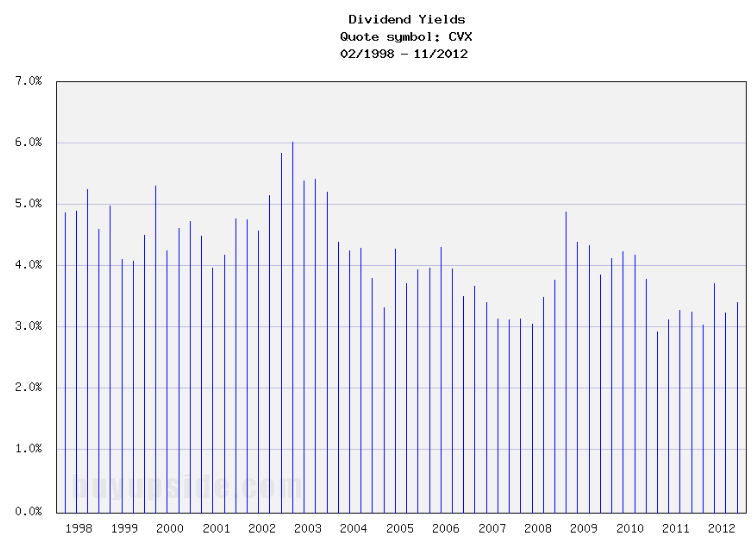 Long-Term Dividend Yield History of Chevron Corporation