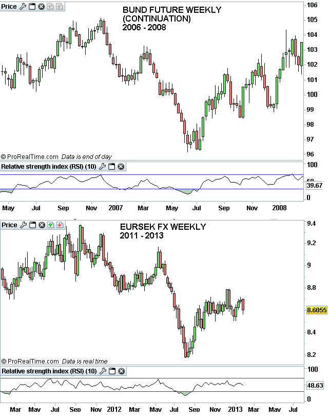 BUND v EURSEK 2013 update