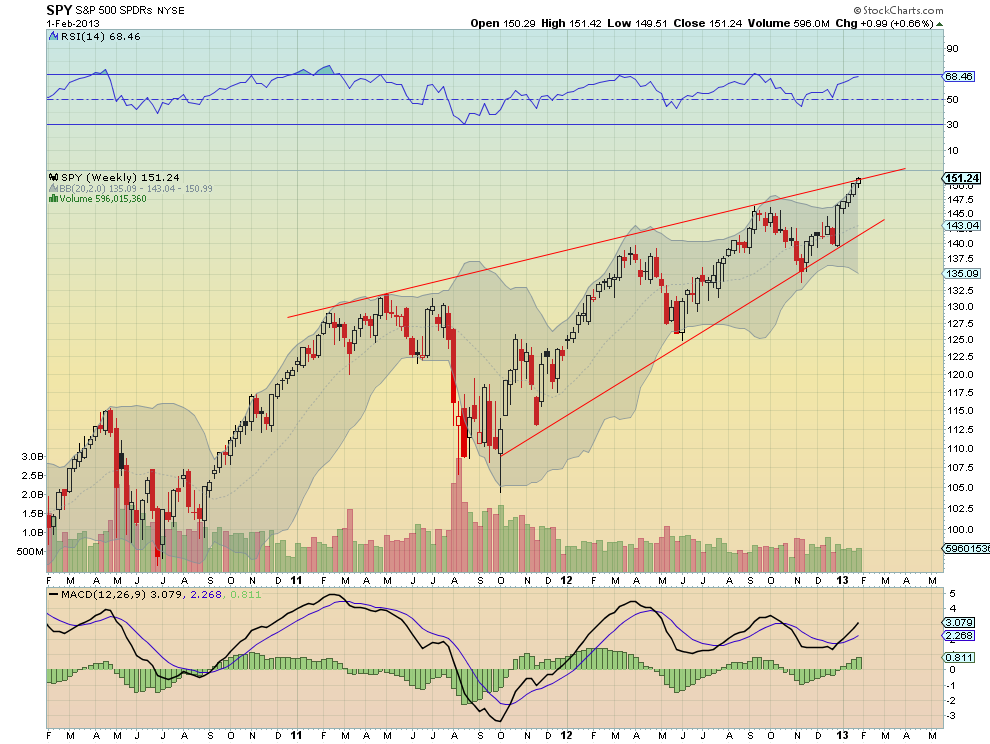 SPY Weekly