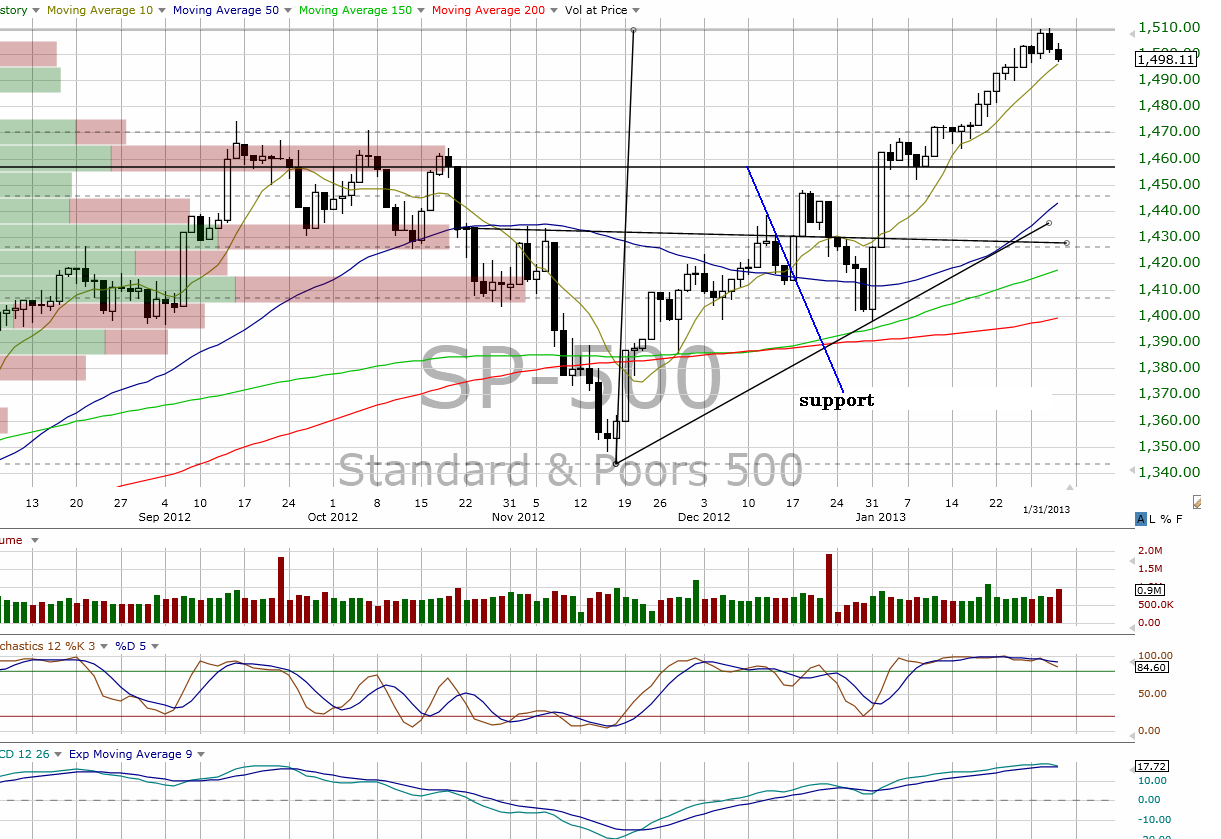 SP 500 1