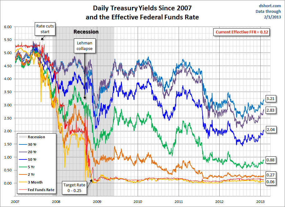 treasuries-FFR-since-2007