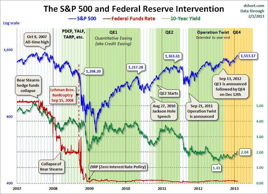 SPX-10-yr-yield-and-fed-intervention