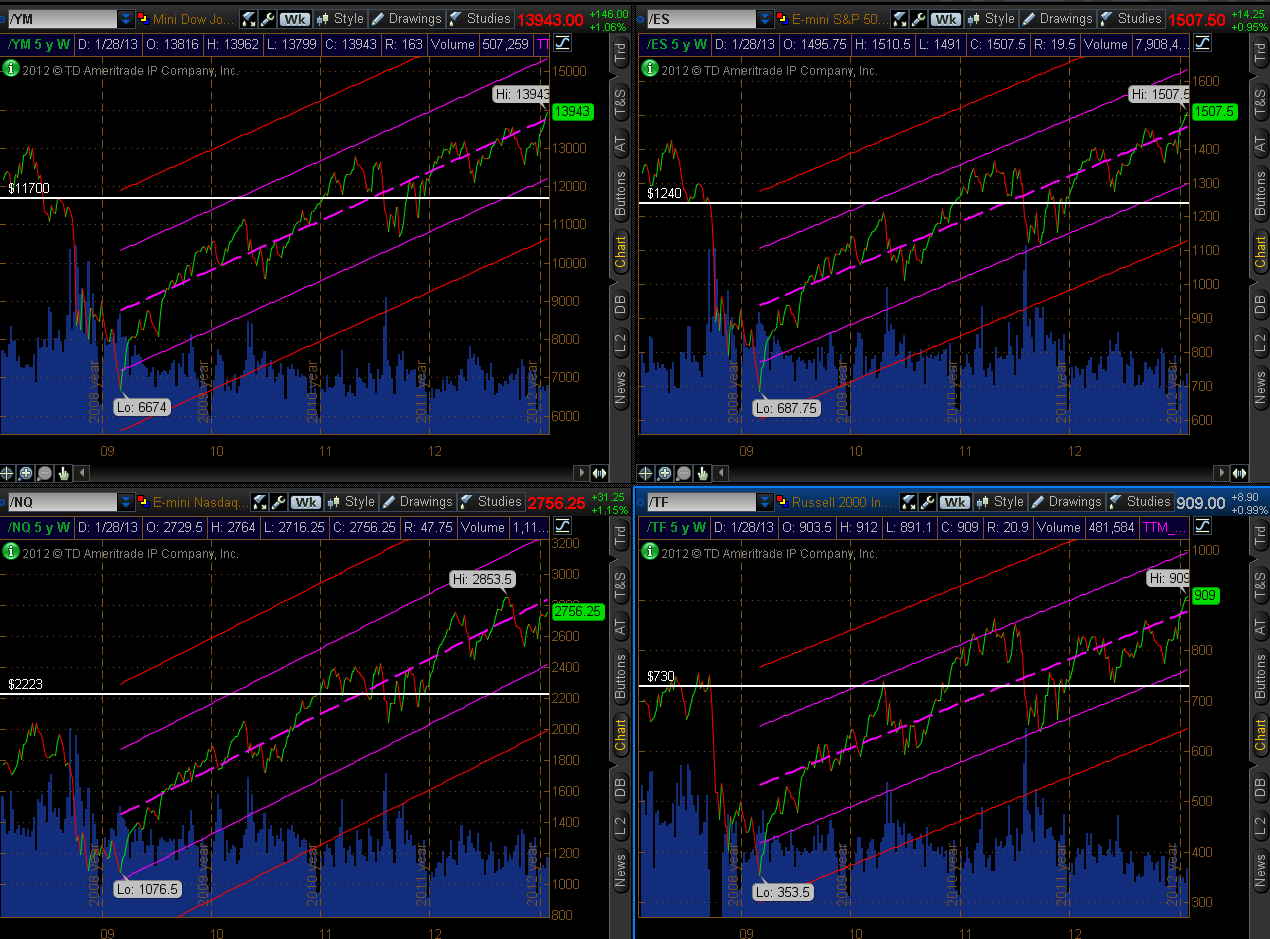 Charts Charts