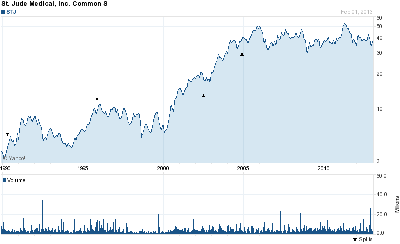 Long-Term Stock History Chart Of St. Jude Medical