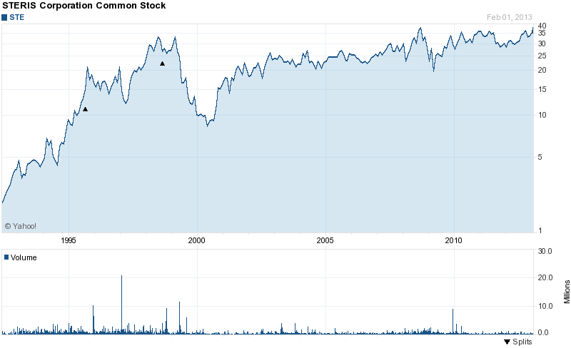 Long-Term Stock History Chart Of STERIS