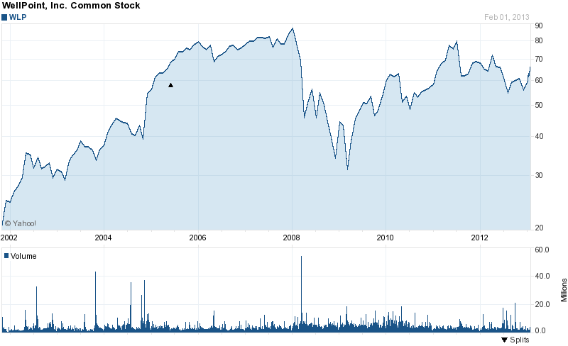 Long-Term Stock History Chart Of WellPoint