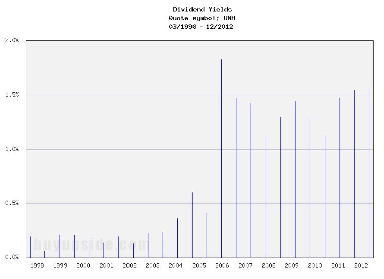 Long-Term Dividend Yield History of UnitedHealth Group