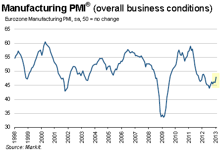 Eurozone Manufacturing PMI