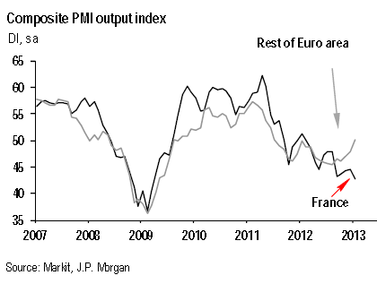 France PMI