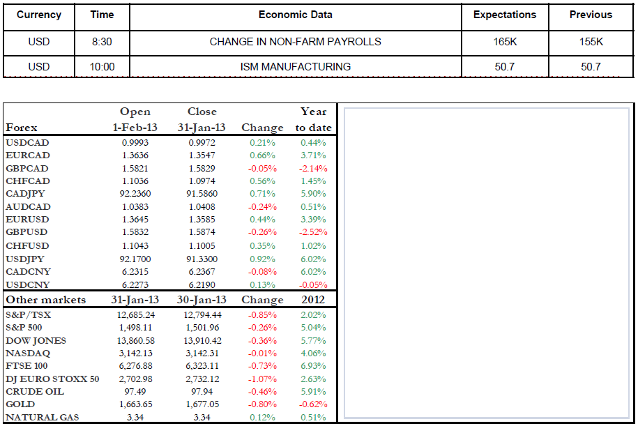 Economic Data