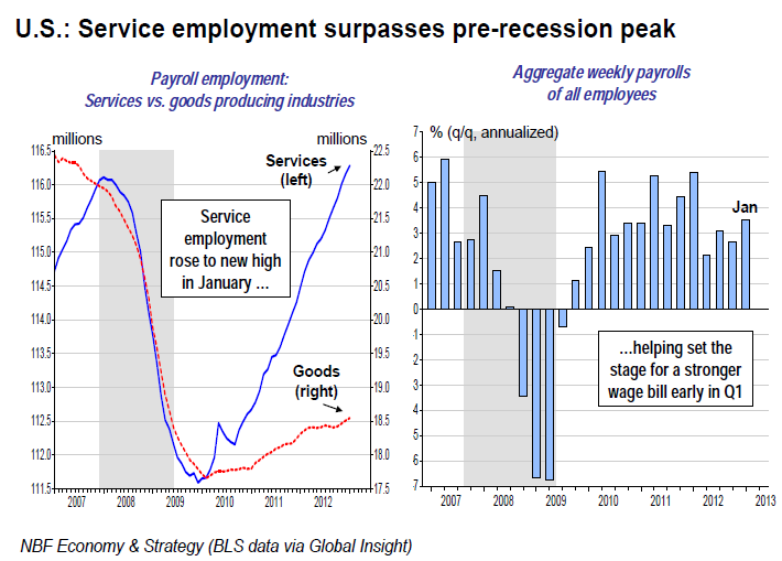 Service employment surpasses pre-recession peak