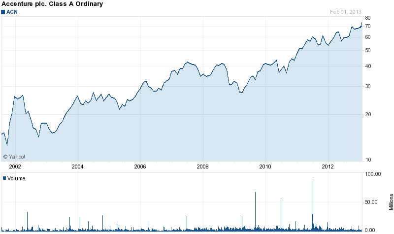 Long-Term Stock History Chart Of Accenture