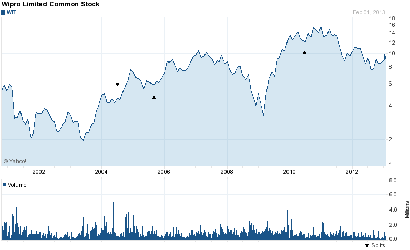 Long-Term Stock History Chart Of Wipro Limited