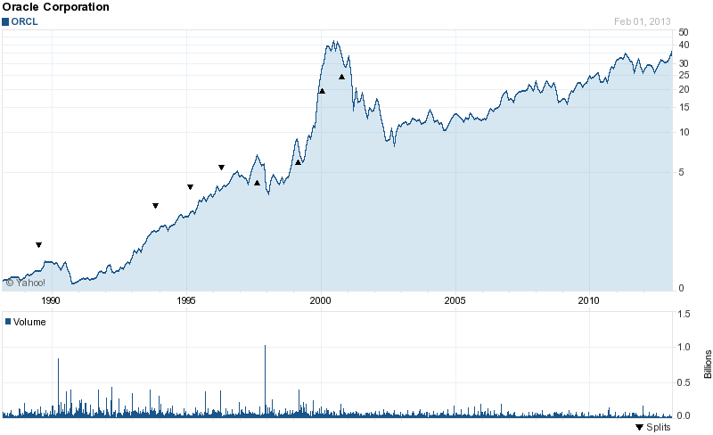 Long-Term Stock History Chart Of Oracle Corporation