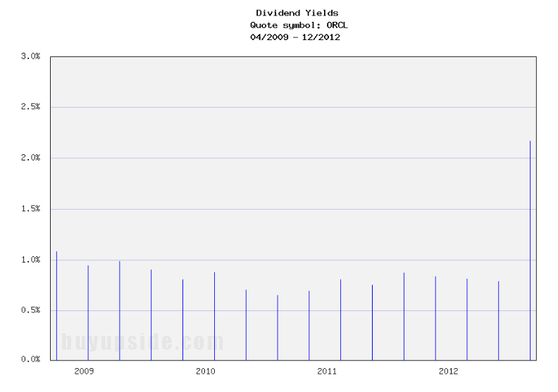 Long-Term Dividend Yield History of Oracle Corporation