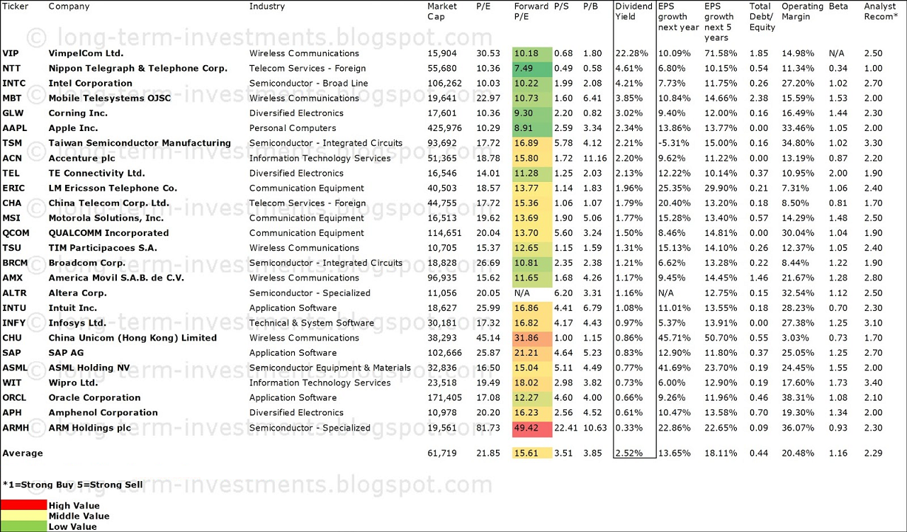 Technology Growth Stocks With Good Dividend Payments
