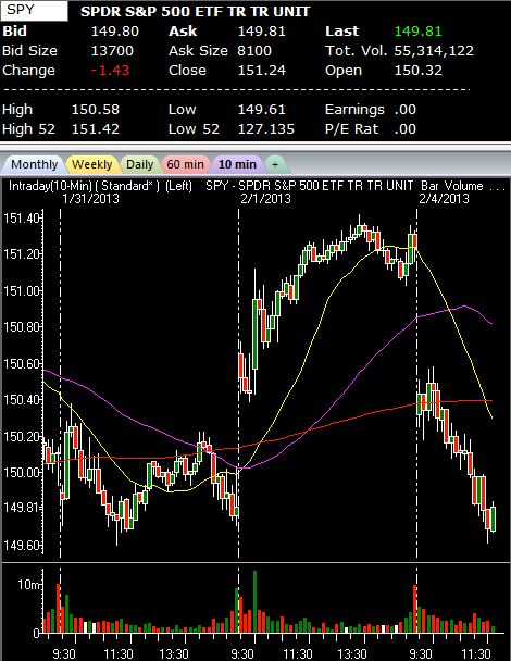 SPDR S&P 500