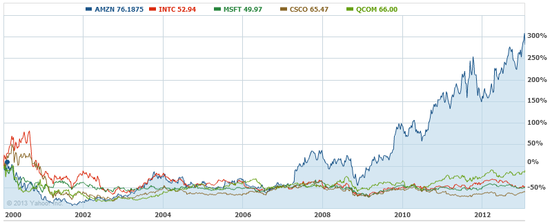AMZN