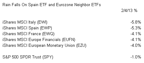 Spain ETF and Eurozone Neighbor ETF