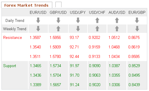 Forex Market Trends