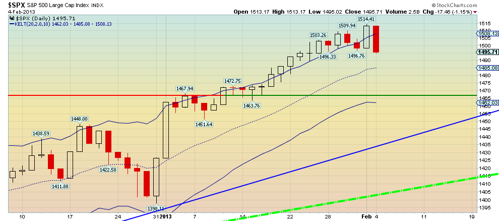 SPX Daily