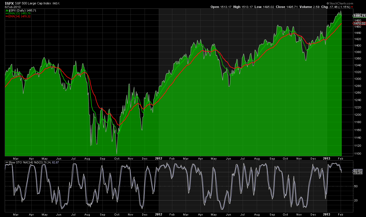 SPX EMA
