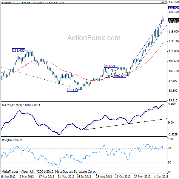 EUR/JPY