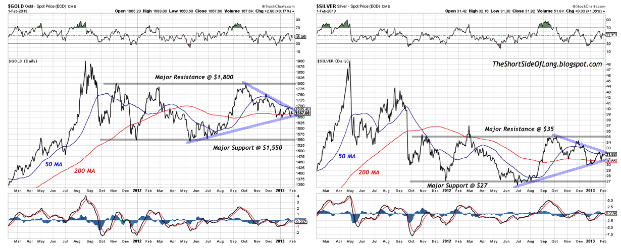 Gold & Silver Technicals