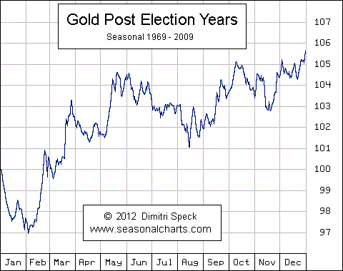 Gold Seasonals