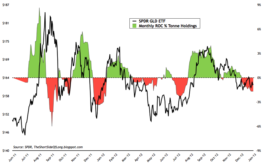 GLD Tonne Holdings