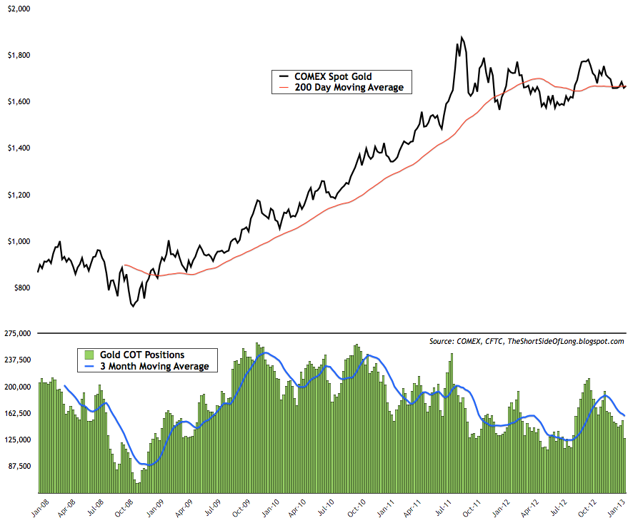 Gold COT
