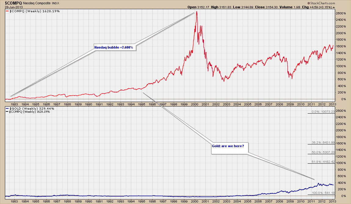 Gold vs Nasdaq Bubble