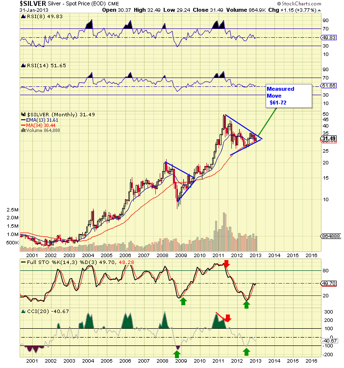 Silver Monthly Chart