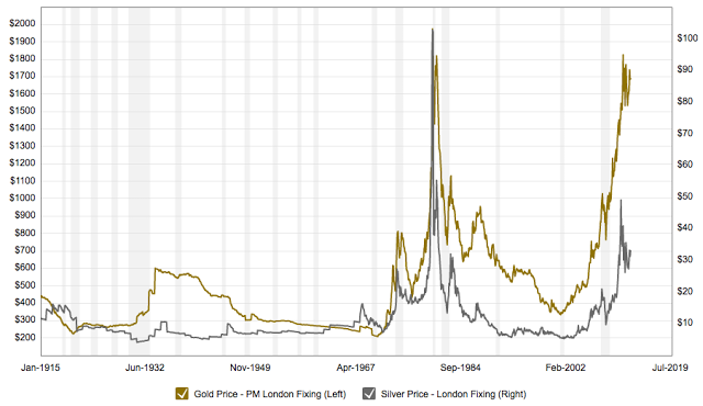 Gold vs Silver