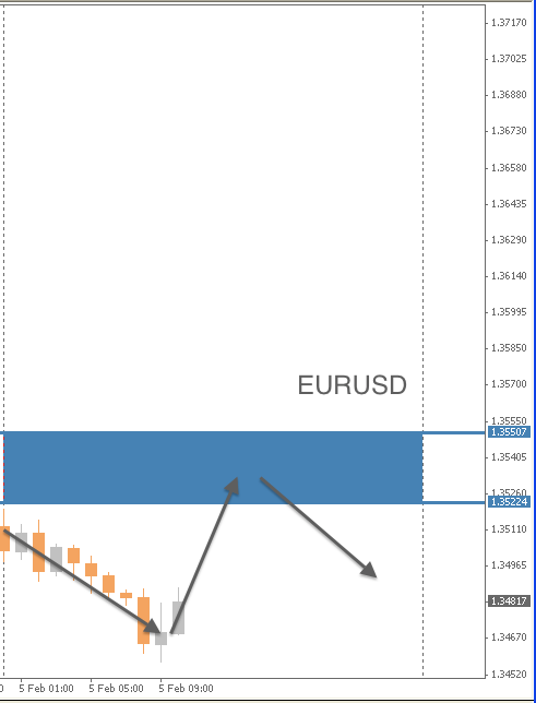 EURUSD