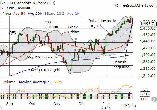 A freshly ominous topping pattern for the S&P 500