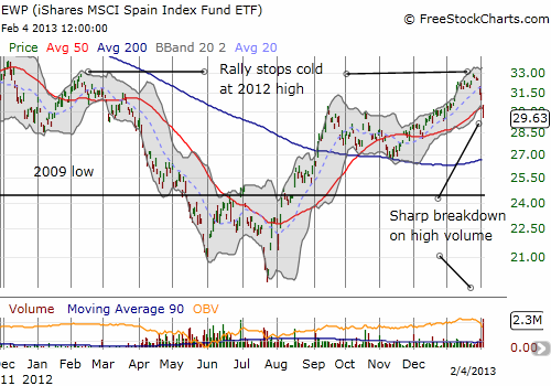 iShares MSCI Spain Index (EWP) breaks down in a very bearish formation iShares MSCI Spain Index (EWP) breaks down in a very bearish formation