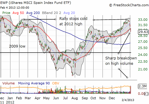 iShares MSCI Spain Index (EWP) breaks down in a very bearish formation