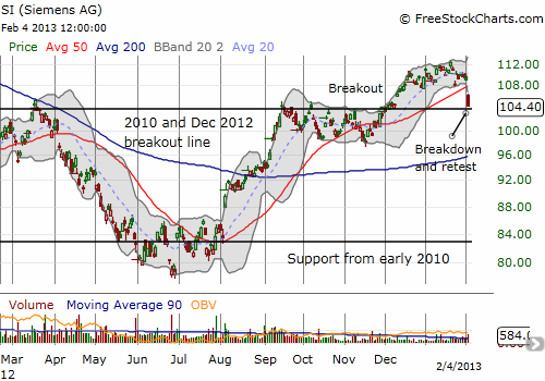 Siemens Atkins breaks down but still clings to support from its earlier breakout point
