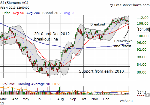 Siemens Atkins breaks down but still clings to support from its earlier breakout point Siemens Atkins breaks down but still clings to support from its earlier breakout point