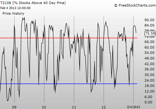 Daily T2108 vs the S&P 500