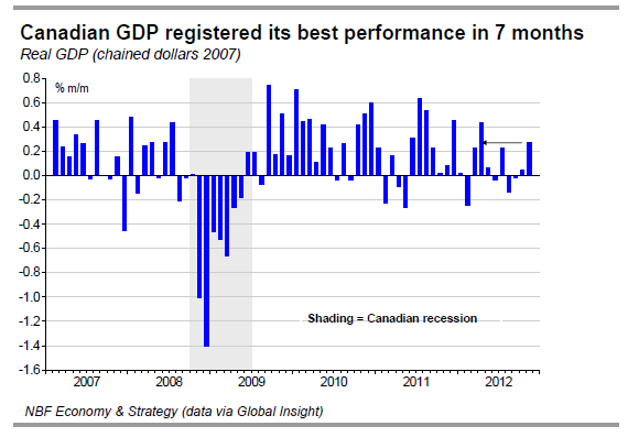 Canadian GDP registered its best performance in 7 months