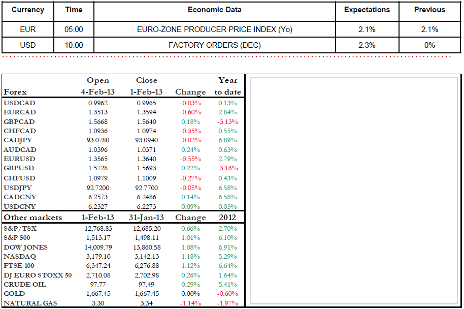 Economic Data