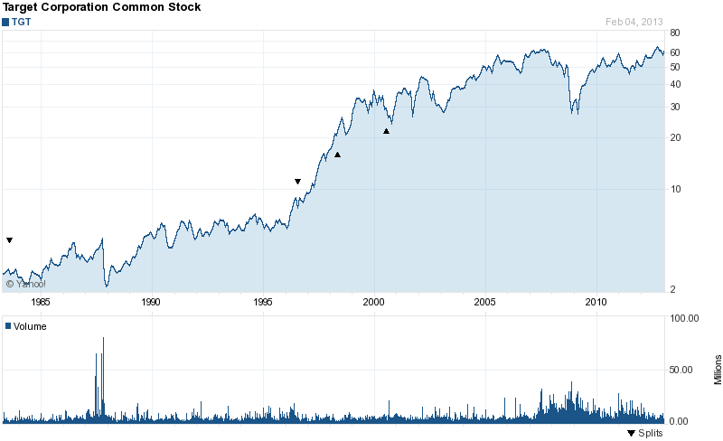 Long-Term Stock History Chart Of Target Corporation