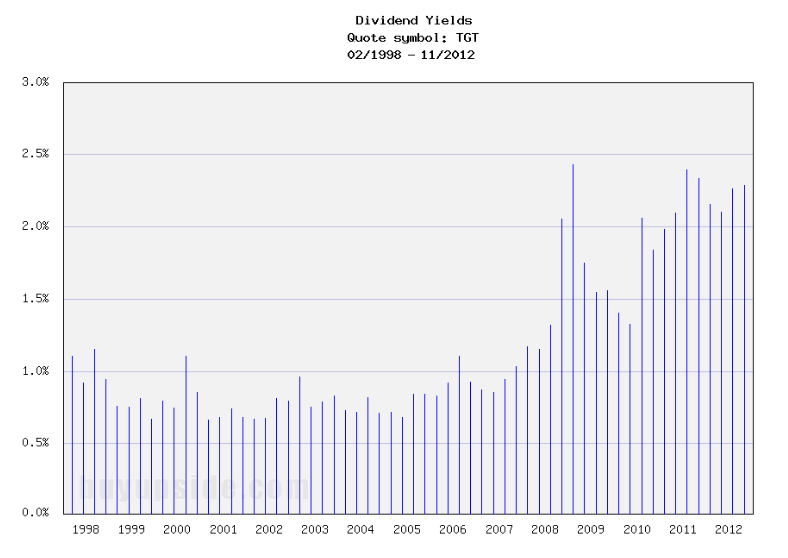 Long-Term Dividend Yield History of Target Corporation