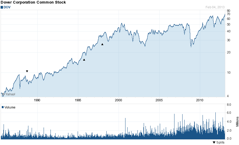 Long-Term Stock History Chart Of Dover Corporation