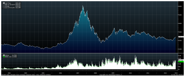 Shanghai Composite Index- 1993 To Today