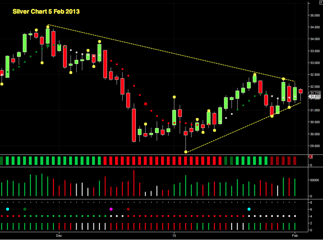 Silver Futures Chart 5 Feb 2013 Silver Futures Chart 5 Feb 2013