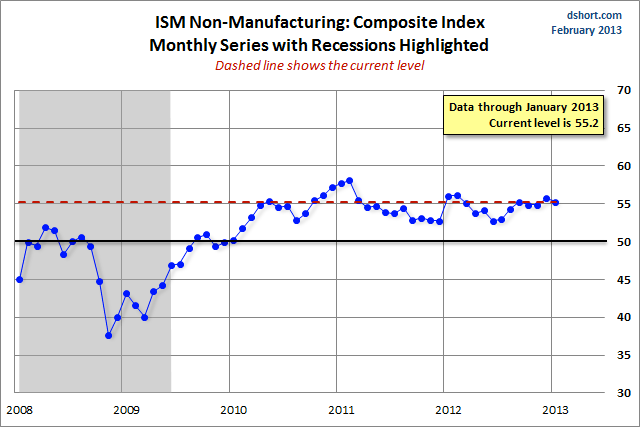 Ism Trend ISM Report Shows Slower Growth | Investing.com