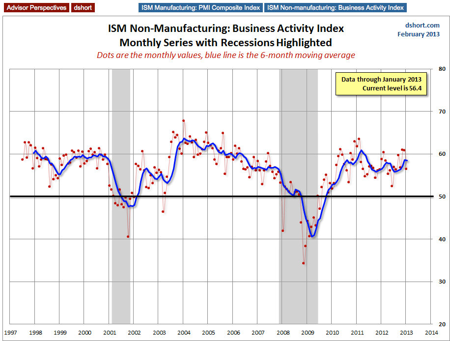 Ism Trend ISM Report Shows Slower Growth | Investing.com
